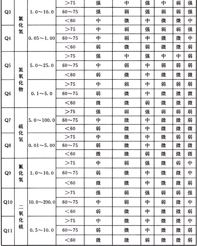 气态介质对建筑材料的腐蚀性等级